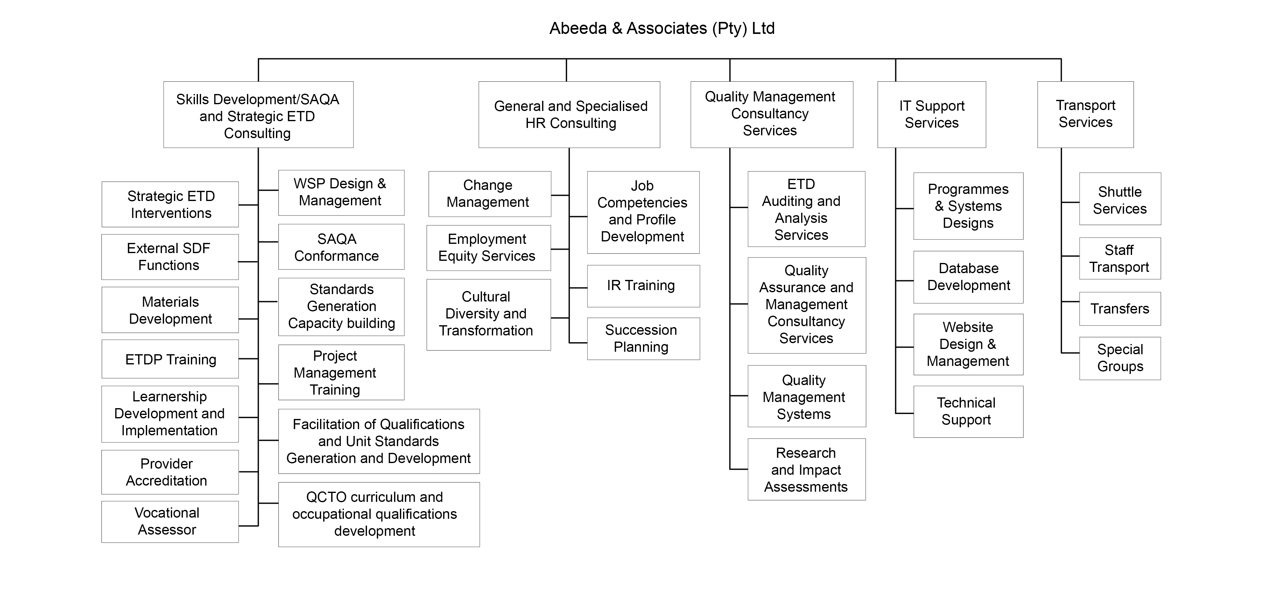 Key Performance areas